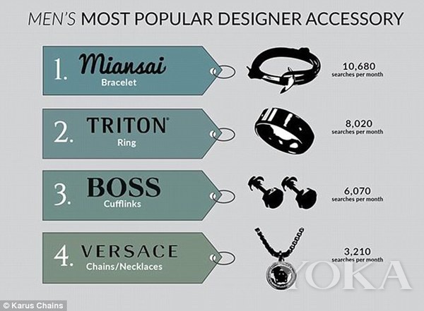 Miansai手链成为被搜索次数最多的男性珠宝单品（图片来源于Karus Chains公司）。