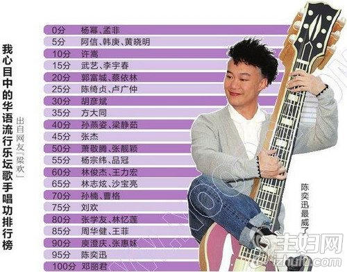 近日，一名网友自制的“唱功排行榜”引起网友热议，不少当红歌手的得分都低得惨不忍睹，杨幂更是惨得0分垫底。