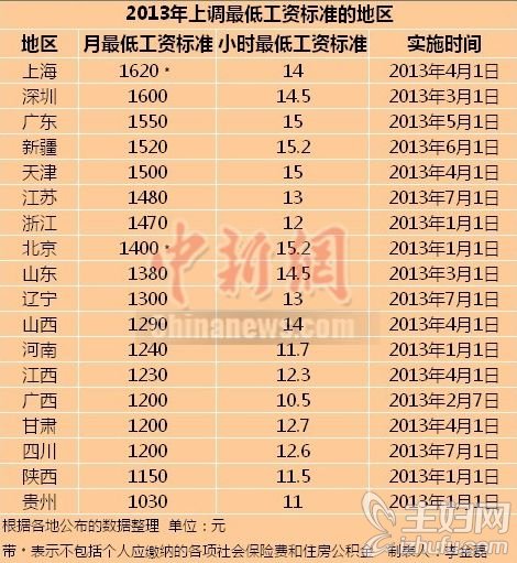 18省市上调最低工资标准上海1620元最高（附表）